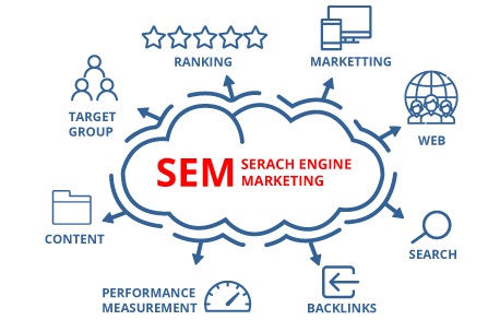 search engine marketing SEM
